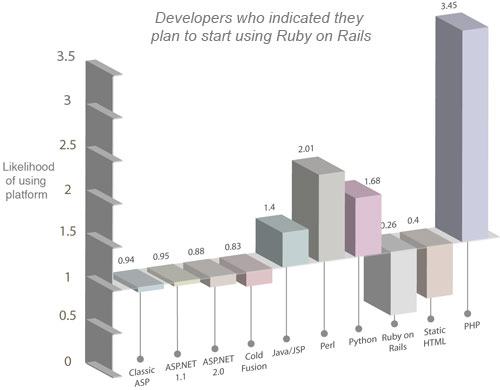 A graph of developers who have indicated they will start using Rails. The graph shows that PHP is by far the platform most used by these developers