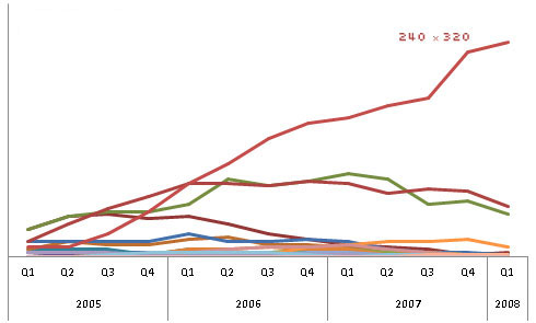 Trends in the Norwegian market of mobile screen sizes