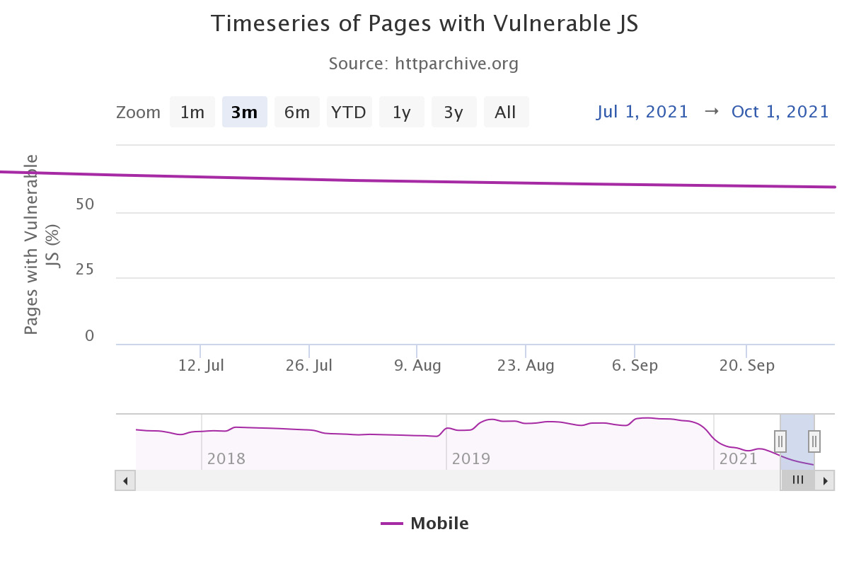 Figure 1.1 &ndash; Web pages with vulnerable JavaScript code  (source: https://httparchive.org/reports/state-of-the-web) 