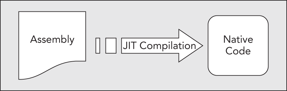 Snapshot of the code is executed and is compiled into native code using a JIT compiler.