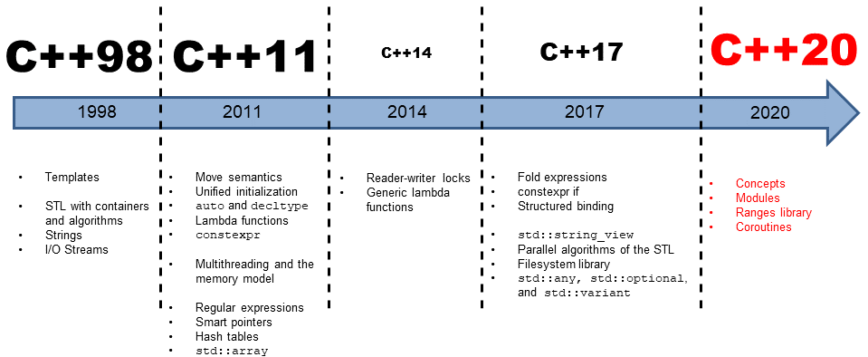 C++ History