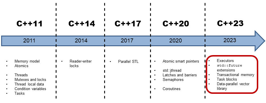 Concurrency in C++23