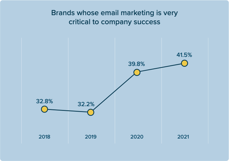 Brands whose email martketing is critical to company success, rising from 32.8% in 2018 to 41.5% in 2021