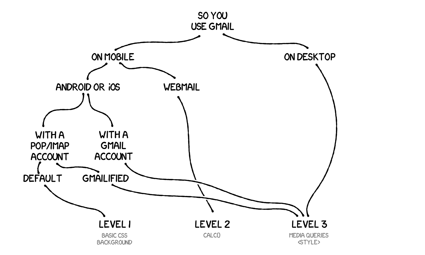 Crafting HTML Email Section 1