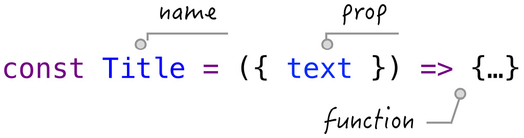 Figure 1.2 &ndash; Function component definition  