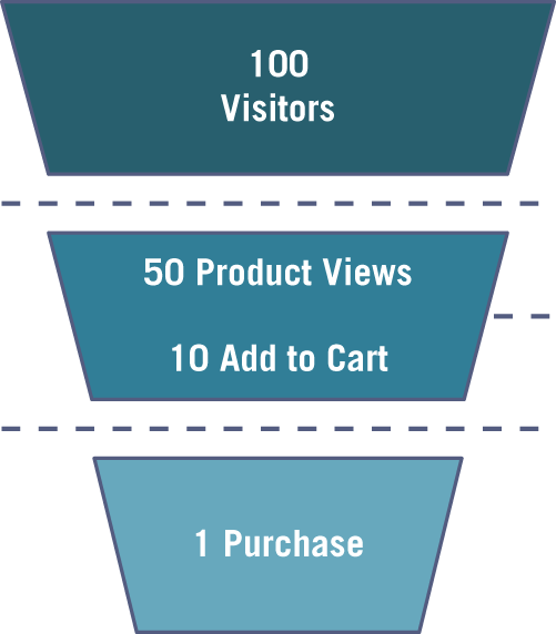 Illustration of conversion funnels that are an industry-standard way of visualizing how well your system is moving users through the process.