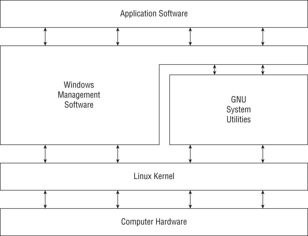 Schematic illustration of the Linux system.