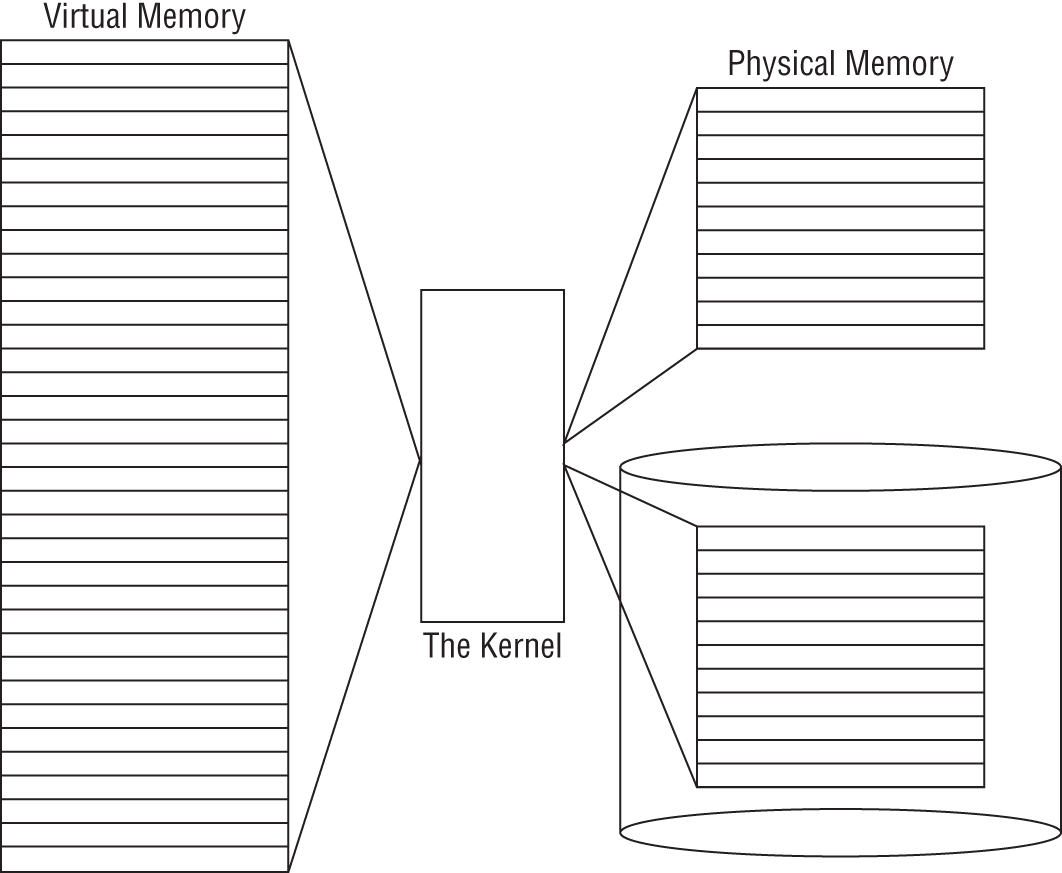 Schematic illustration of the Linux system memory map.