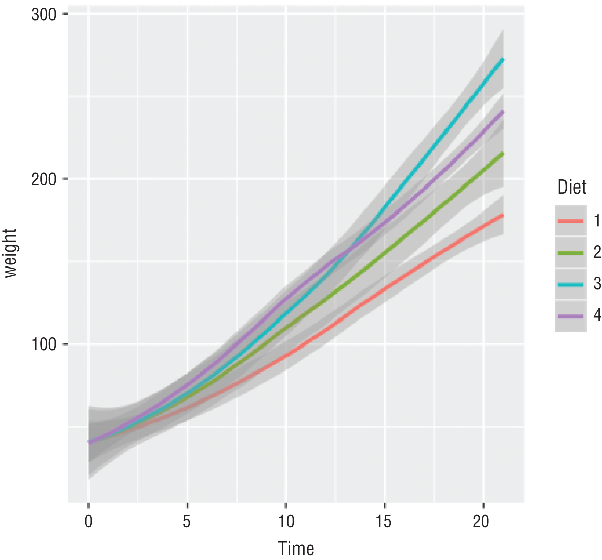 Graph depicts the information about the weights of a sample of baby chickens and it is produced by the chick weight script.