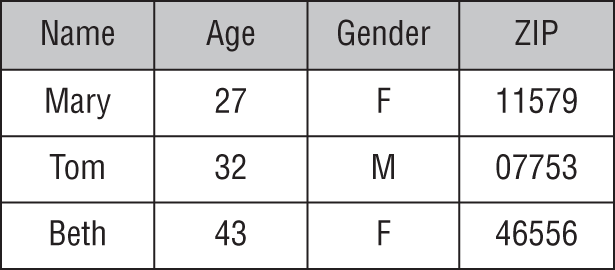 Snapshot of a simple spreadsheet containing data in tabular form.