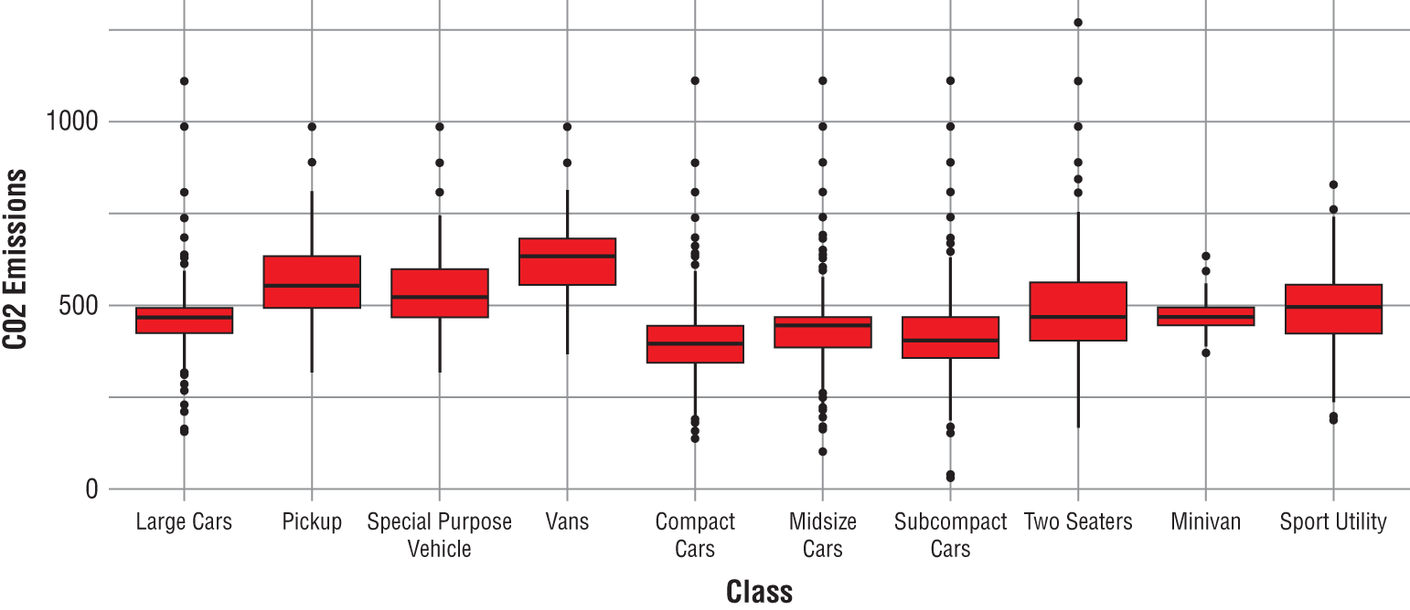 Graph depicts the box plot of CO2 emissions by vehicle class.