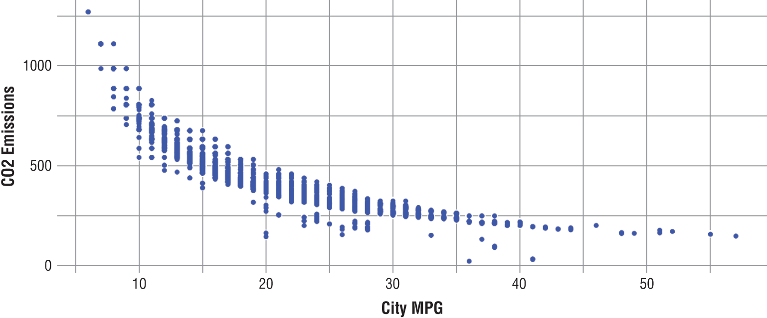 Graph depicts the scatterplot of CO2 emissions versus city gas mileage.