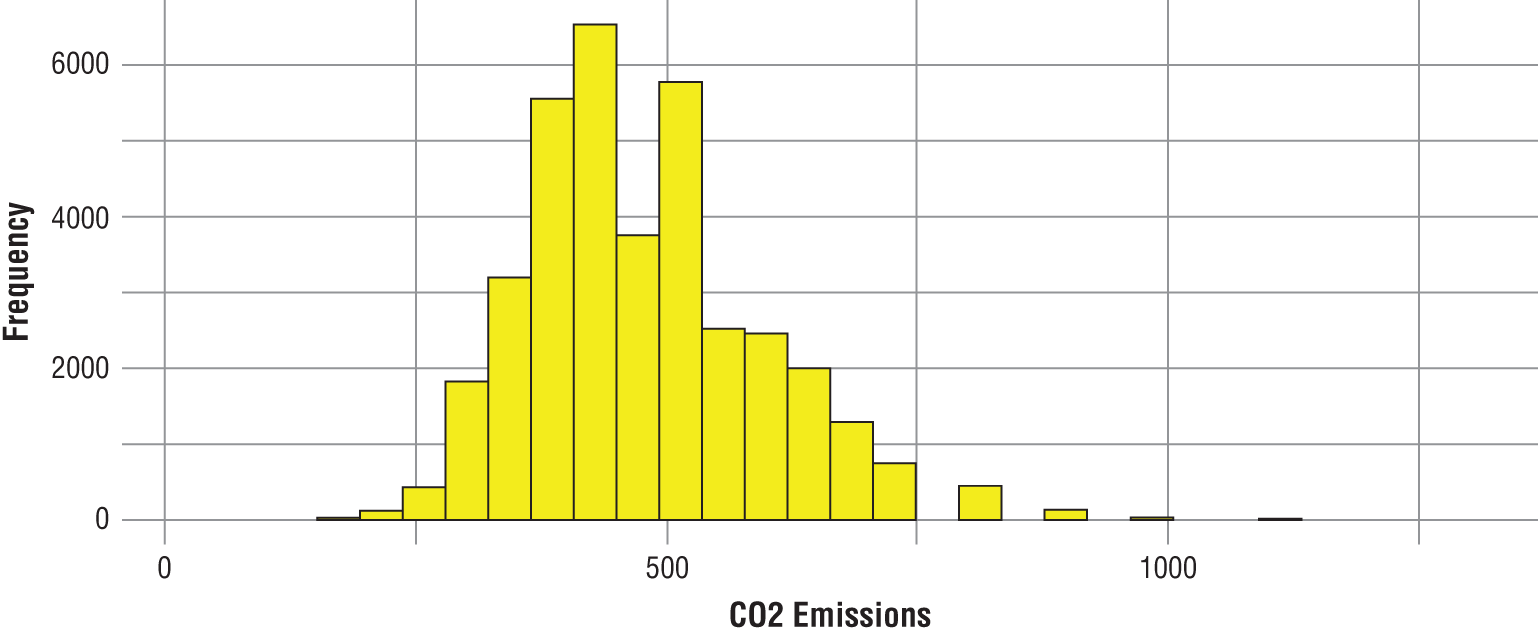 Graph depicts the histogram of CO2 emissions.