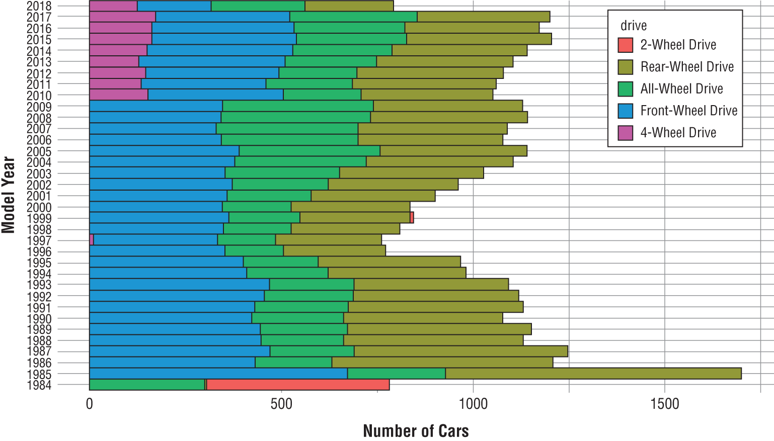 Graph depicts the stacked bar chart of drive type composition by year.