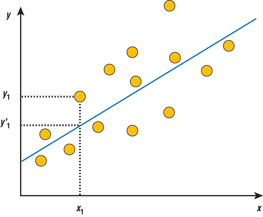 Graph depicts the process of smoothing by regression approach on 14 instances represented by xi,yi.