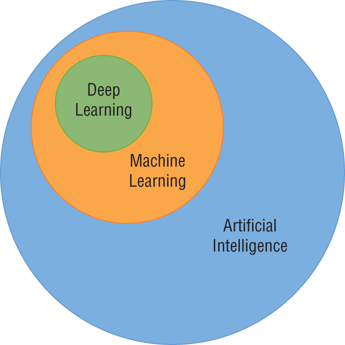 Schematic illustration of the relationship between artificial intelligence, machine learning, and deep learning.