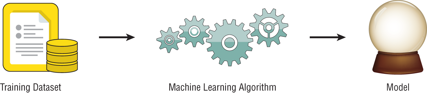 Schematic illustration of the generic supervised learning model.