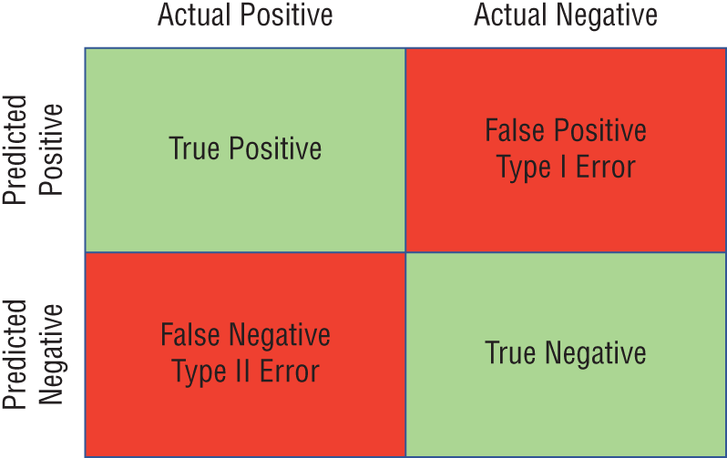 Schematic illustration of the types of errors in chart form.