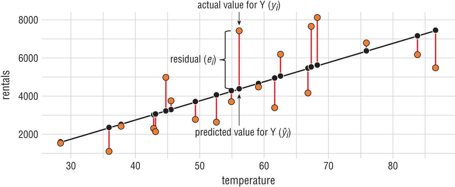 Graph depicts the residual error