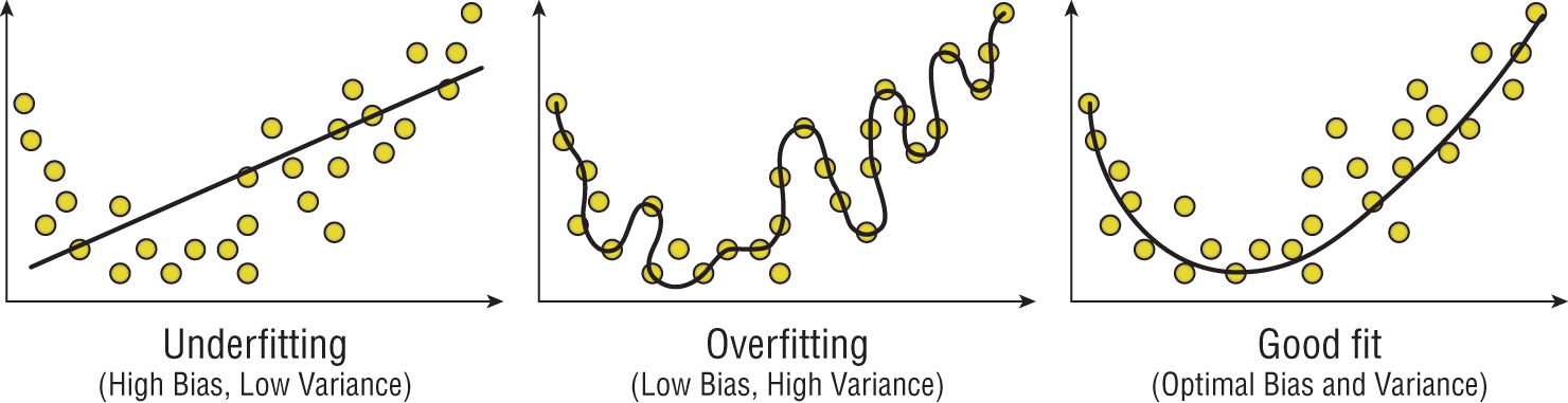 Graphs depict the underfitting, overfitting, and optimal fit.