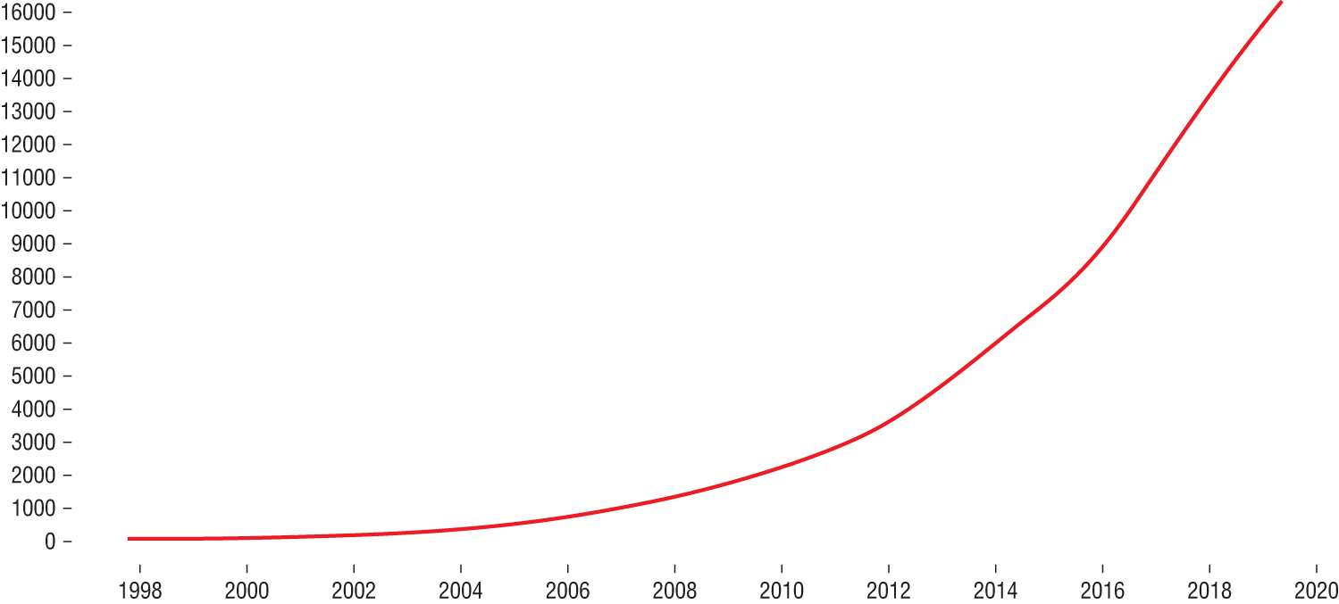 Graph depicts the growth of the number of CRAN packages over time.