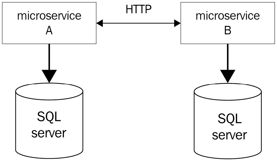 Figure 1.3 &ndash; A microservice architecture where different microservices communicate with the HTTP protocol and also with a dedicated SQL server; this way, the microservices are isolated and have no common dependencies 