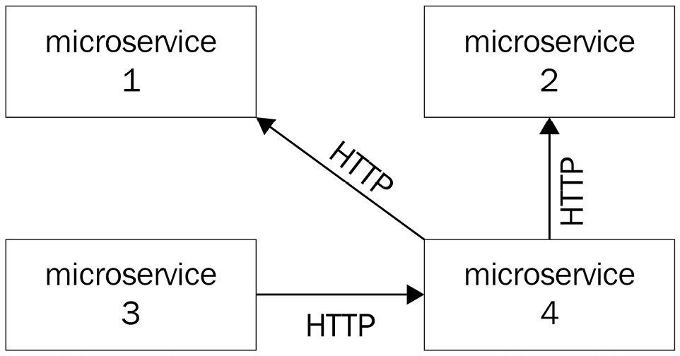 Figure 1.2 &ndash; A microservice architecture where different microservices communicate with the HTTP protocol 
