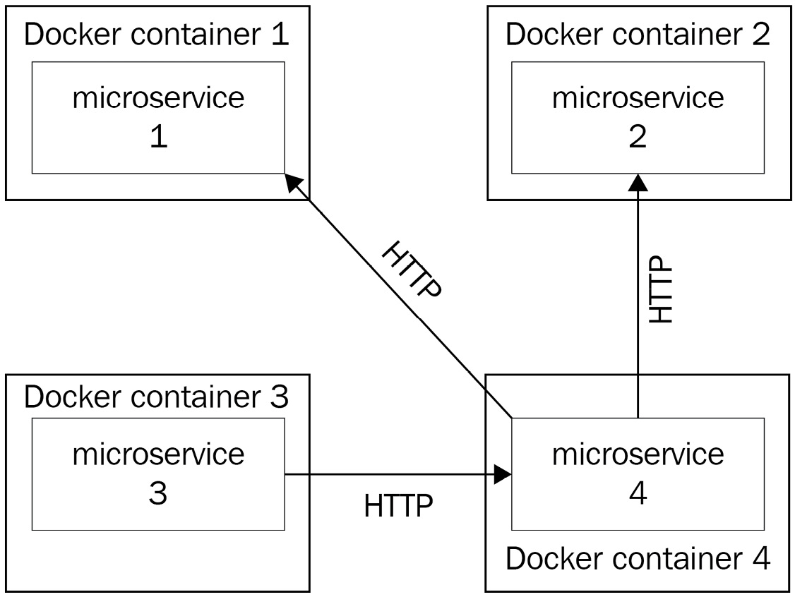 Figure 1.4 &ndash; A microservice application where all microservices are wrapped by a Docker container; the life cycle of the app becomes tied to the container, and it is easy to deploy it on any machine that is running Docker  