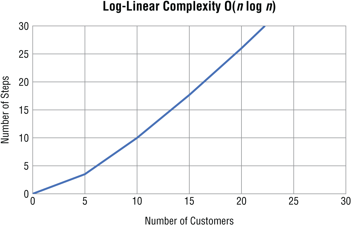 Graph depicts log-linear complexity
