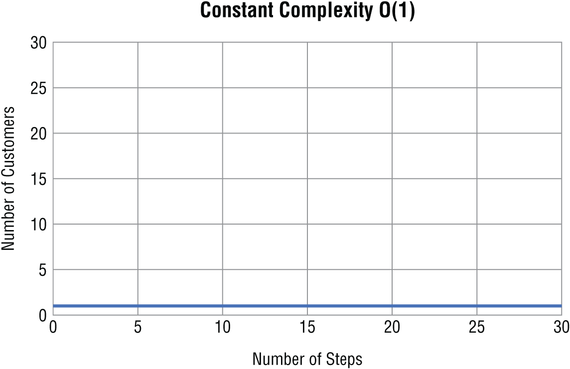 Graph depicts constant complexity