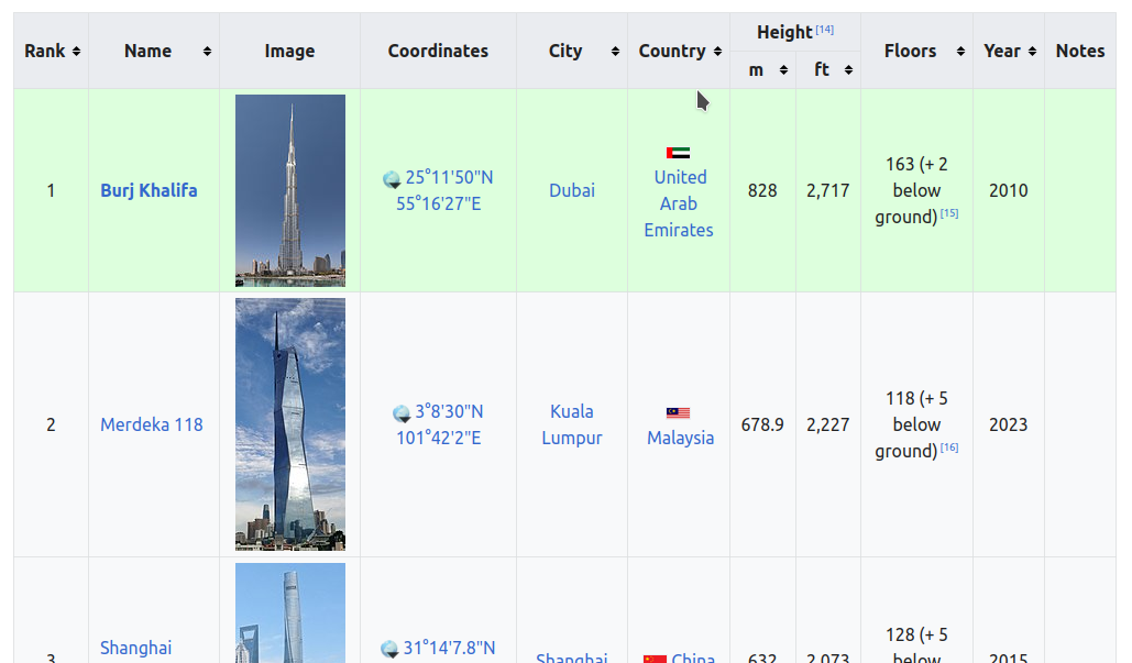 The table of tallest buildings, from Wikipedia