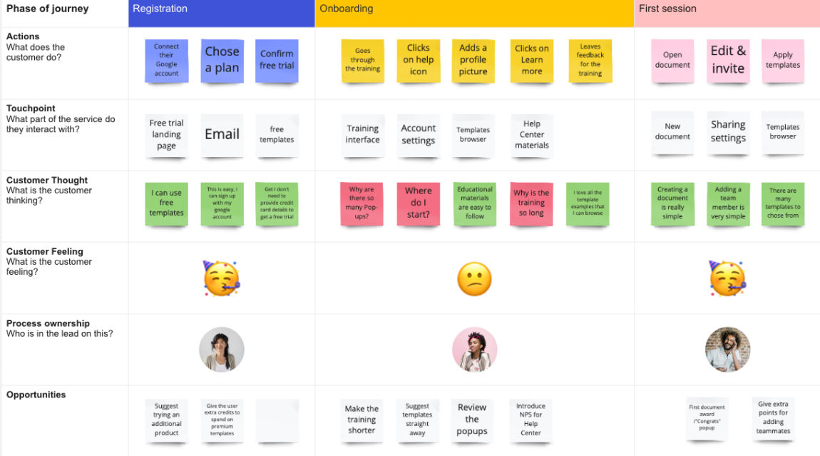 An example of the Miro customer journey map template