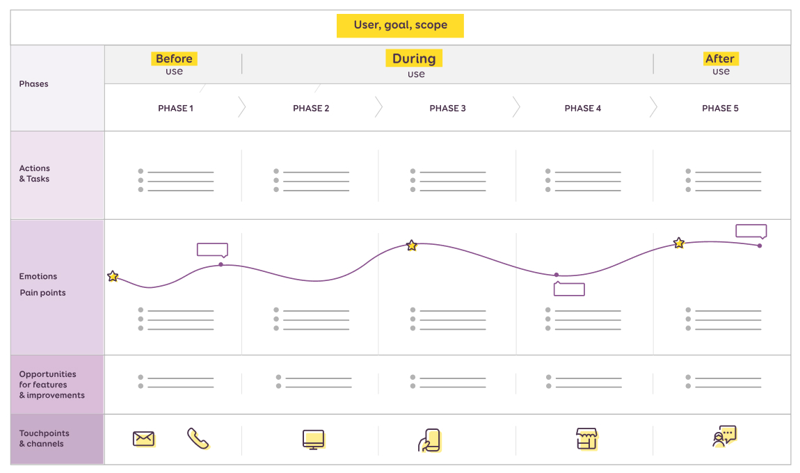 An example of what you can use in a user journey map