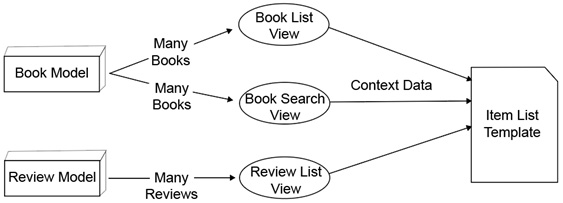Figure 1.4: Viewing multiple books or reviews 