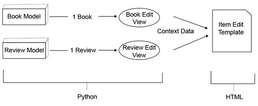 Figure 1.3: Editing a single book or review 