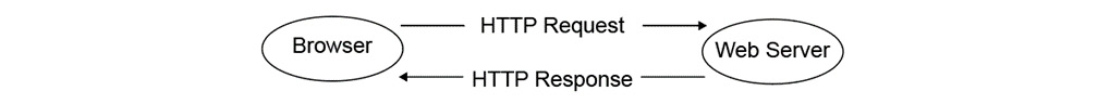 Figure 1.6: HTTP request and HTTP response 