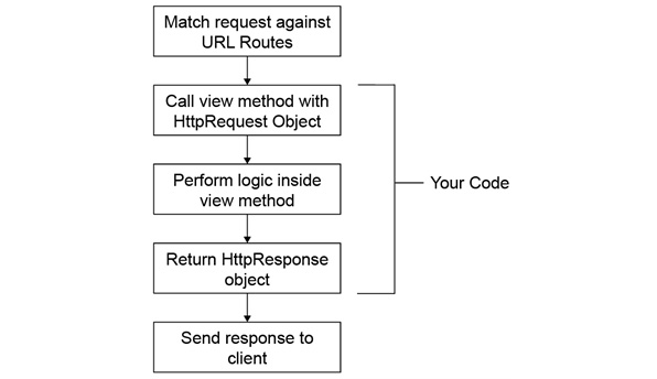 Figure 1.7: Request and response flow 