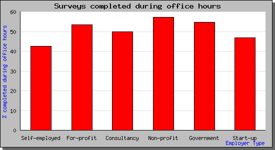 A bar chart showing that most people in the web industry who fill in surveys during office hours work for non-profit organisations