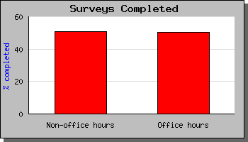 A bar chart showing 50% of people in the web industry fill in surveys during office hours