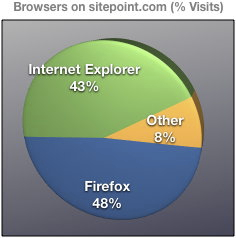 Browsers on sitepoint.com