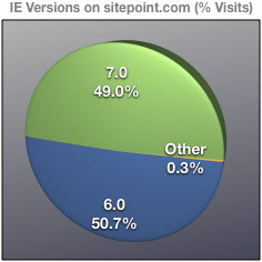 IE Versions on sitepoint.com