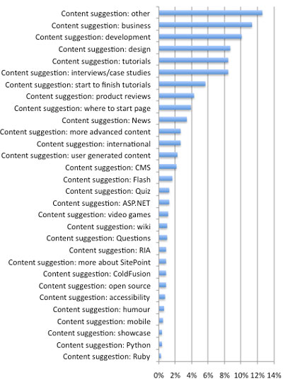 A breakdown of content improvement suggestions for sitepoint.com