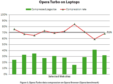 Opera Turbo graph