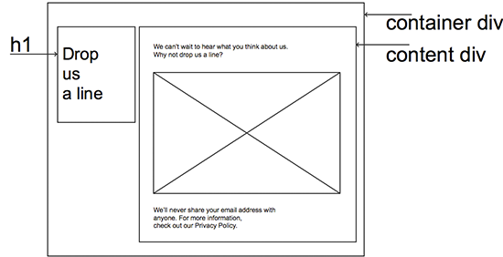 A wireframe view of the structure of this page