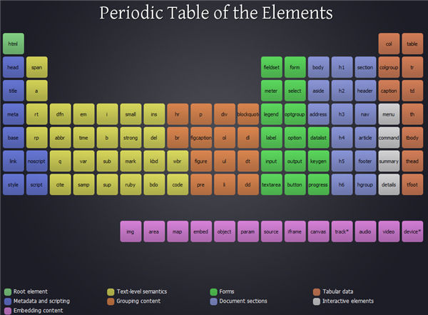 PeriodicTables