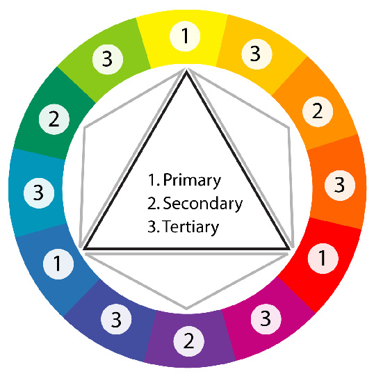 Diagram of the traditional red, yellow, and blue color wheel.