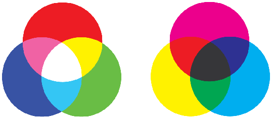 Diagrams of the Additive RGB and Subtractive CMYK color models.