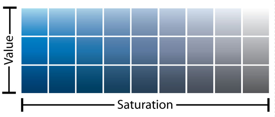 A diagram illustrating the color value-saturation.