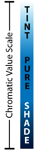 Figure 1.9, Chromatic value: gradient of a color from tint to pure to shade.