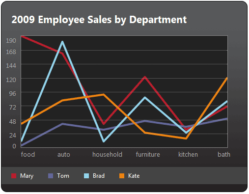 Example of chart created with jQuery Visualize.